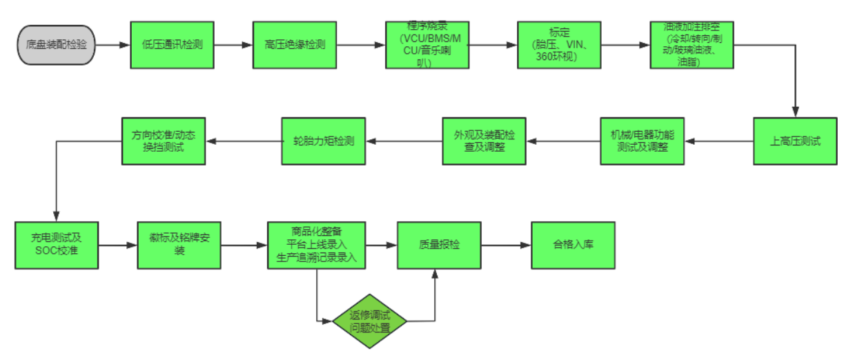合规至上 品质如一 ： 程力新能源专用汽车下线调试的重要性及其目标解析
