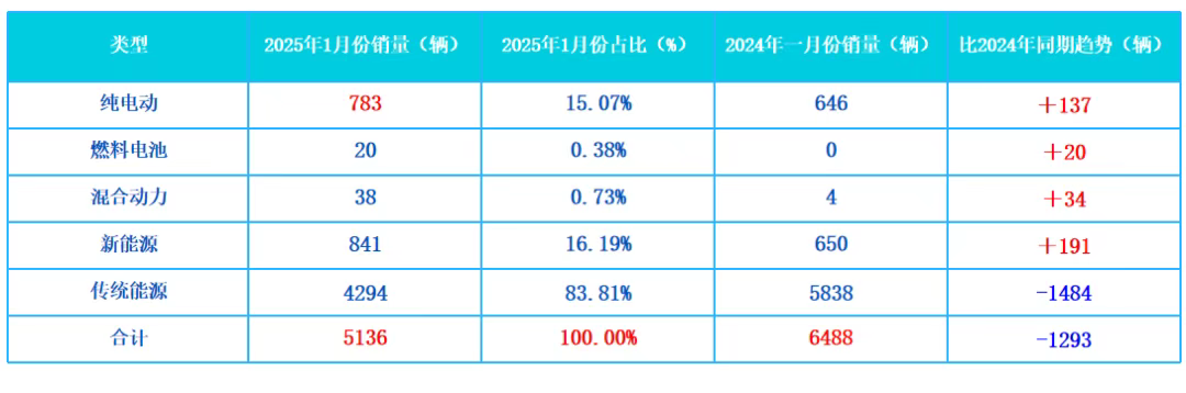 2025年开年环卫车销售数据：新能源逆势增长，区域与车型需求双爆发